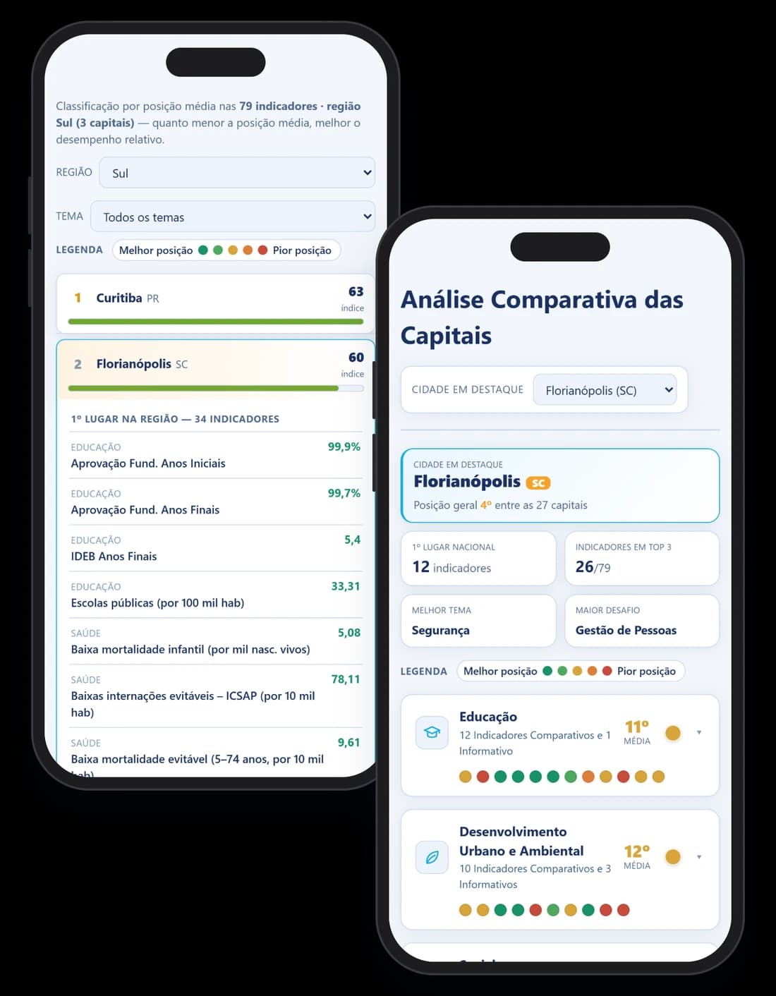 Dois celulares com a Análise Comparativa das Capitais: a classificação da região Sul e os destaques de Florianópolis