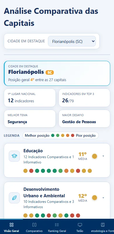 Tela do painel, com a visão geral de Florianópolis