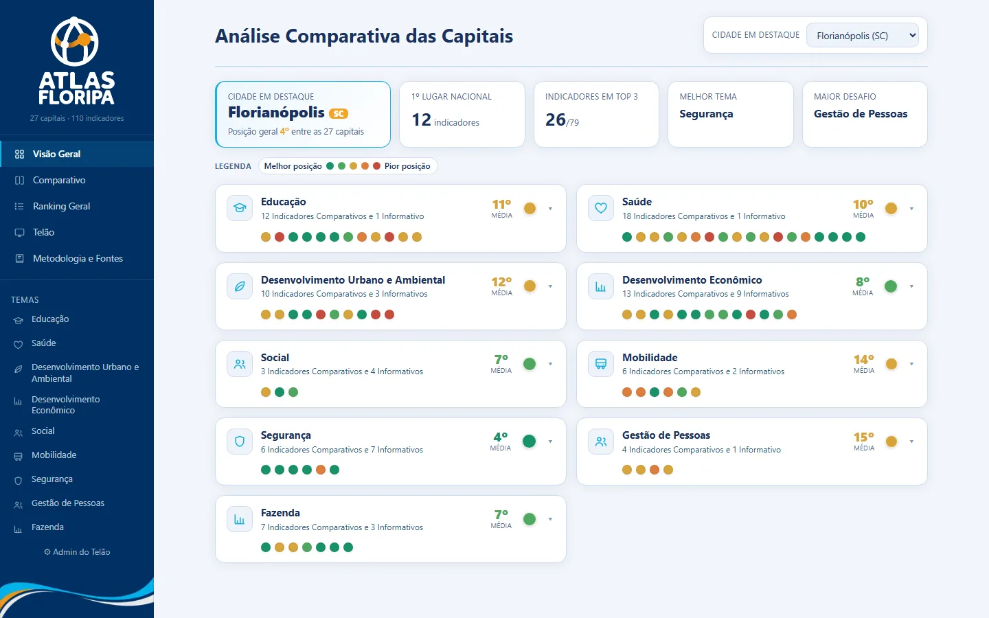 Tela do painel, com a visão geral de Florianópolis